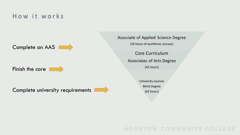 How it Works:  The BAAS degree consists of three elements: AAS Degree, Core Curriculum, and the upper-level courses taken at the university level. All three of these elements are composed in every BAAS degree.