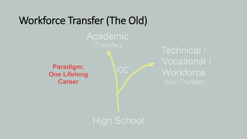 The old pathway for the workforce transfer made the student choose between going directly into the workforce or continuing one's education at the university.